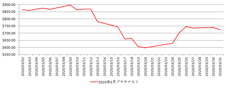 NYのプラチナ相場推移グラフ：2020年3月