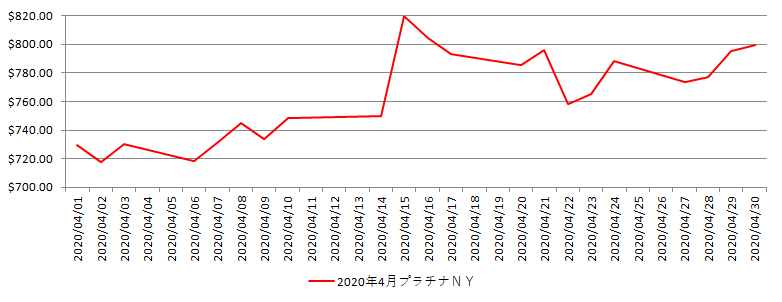 NYのプラチナ相場推移グラフ：2020年4月