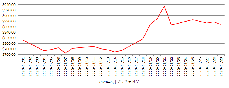 NYのプラチナ相場推移グラフ：2020年5月