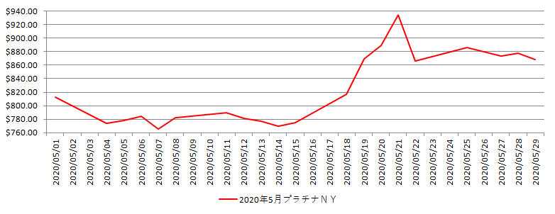 NYのプラチナ相場チャート：2020年5月