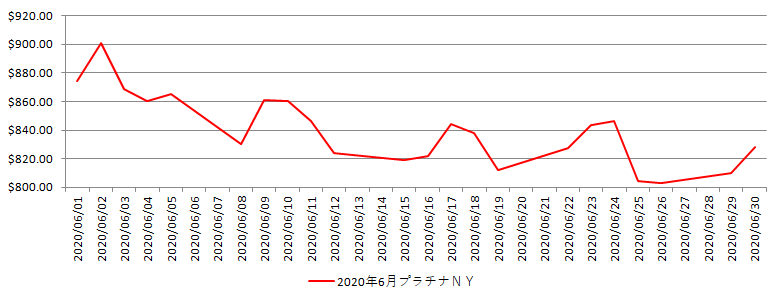 NYのプラチナ相場推移グラフ：2020年6月