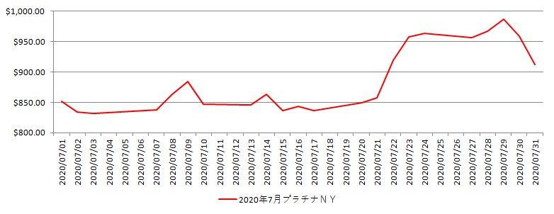 NYのプラチナ相場推移グラフ：2020年7月