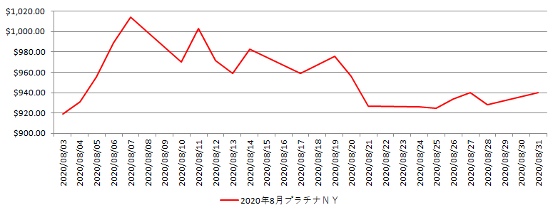 NYのプラチナ相場推移グラフ：2020年8月