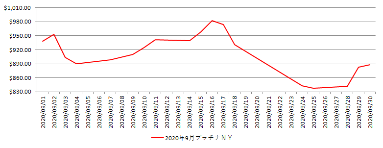 NYのプラチナ相場推移グラフ：2020年9月