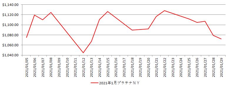 NYのプラチナ相場推移グラフ：2021年1月