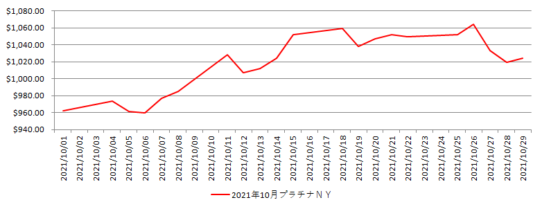 NYのプラチナ相場推移グラフ：2021年10月