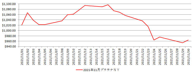 NYのプラチナ相場推移グラフ：2021年11月