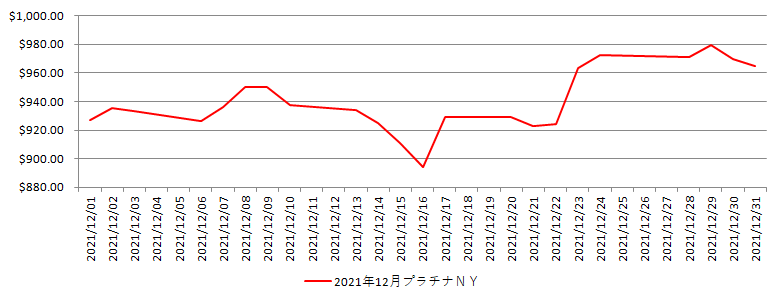 NYのプラチナ相場推移グラフ：2021年12月