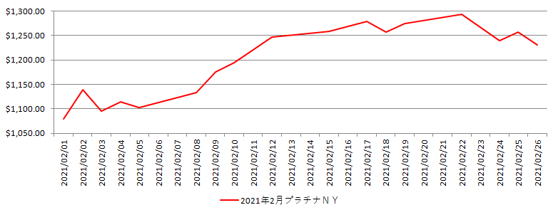 NYのプラチナ相場推移グラフ：2021年2月
