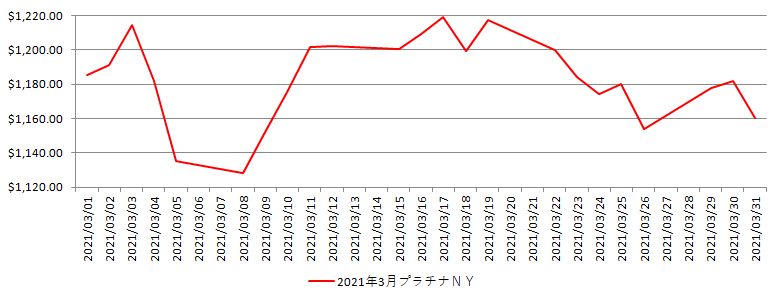 NYのプラチナ相場推移グラフ：2021年3月