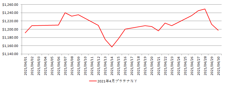NYのプラチナ相場推移グラフ：2021年4月