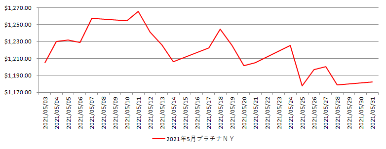 NYのプラチナ相場推移グラフ：2021年5月