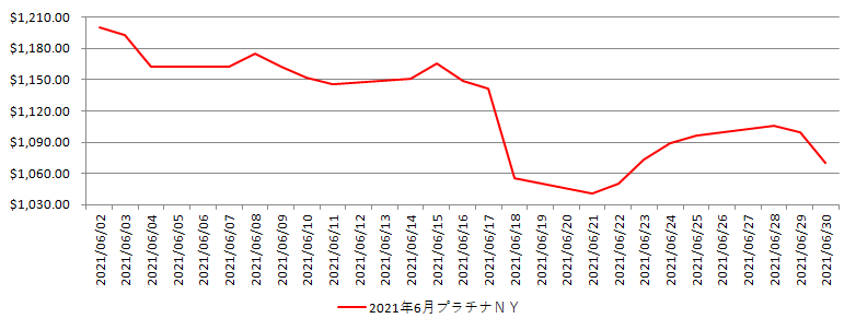 NYのプラチナ相場推移グラフ：2021年6月