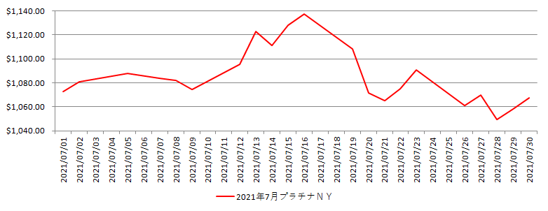 NYのプラチナ相場推移グラフ：2021年7月