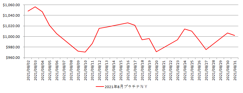 NYのプラチナ相場推移グラフ：2021年8月