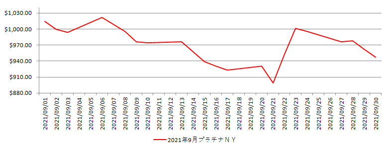 NYのプラチナ相場推移グラフ：2021年9月