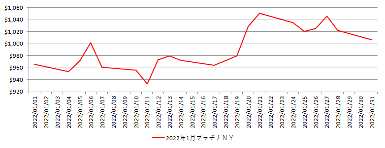 NYのプラチナ相場推移グラフ：2022年1月