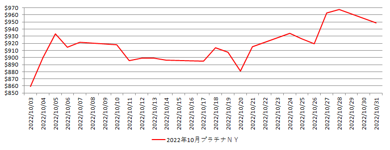 NYのプラチナ相場推移グラフ：2022年10月