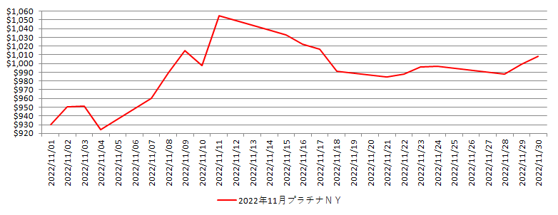 NYのプラチナ相場推移グラフ：2022年11月