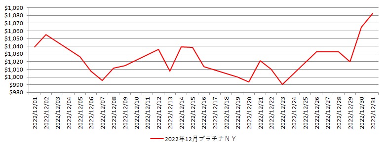 NYのプラチナ相場推移グラフ：2022年12月
