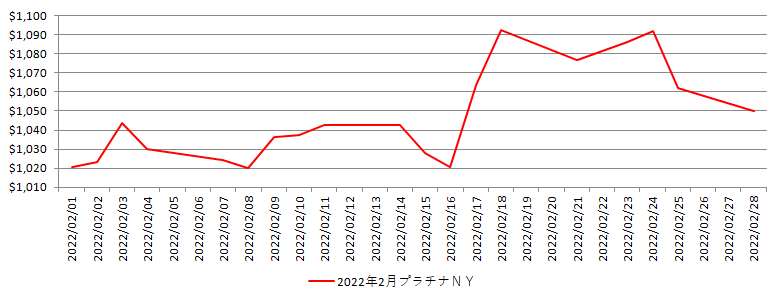 NYのプラチナ相場推移グラフ：2022年2月