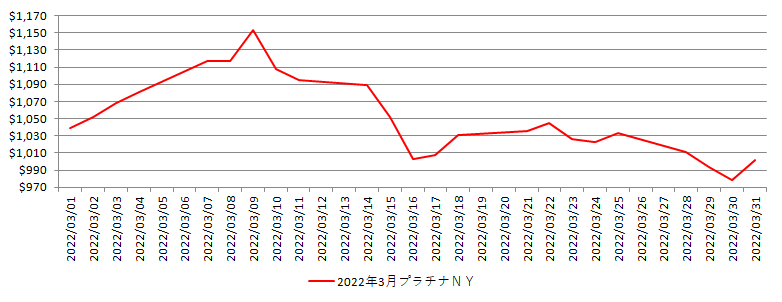 NYのプラチナ相場推移グラフ：2022年3月