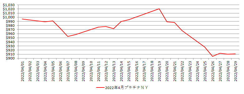 NYのプラチナ相場推移グラフ：2022年4月