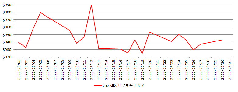 NYのプラチナ相場推移グラフ：2022年5月