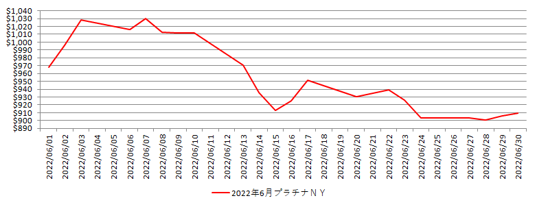 NYのプラチナ相場推移グラフ：2022年6月