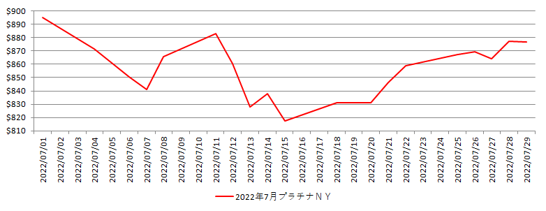 NYのプラチナ相場推移グラフ：2022年7月
