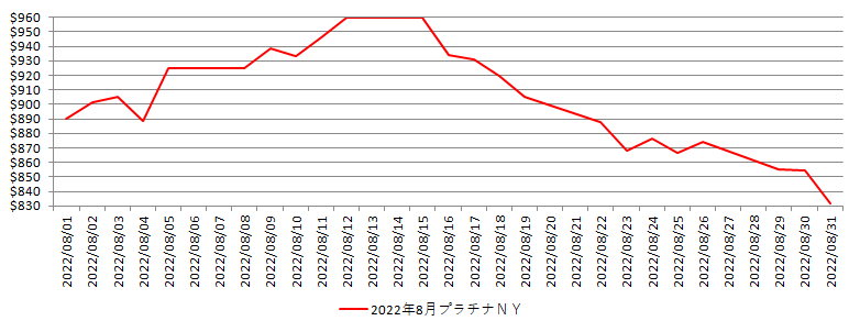 NYのプラチナ相場推移グラフ：2022年8月