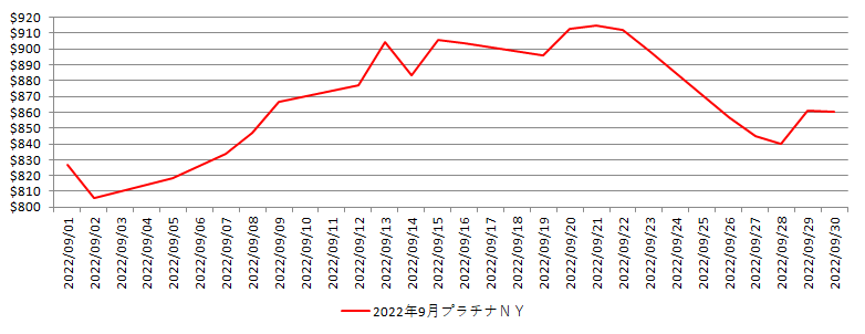 NYのプラチナ相場推移グラフ：2022年9月