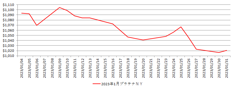 NYのプラチナ相場推移グラフ：2023年1月