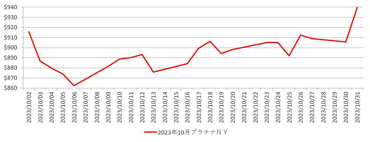NYのプラチナ相場推移グラフ：2023年10月