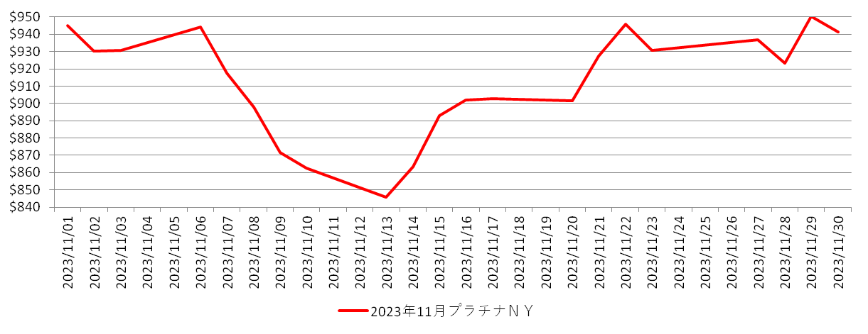 NYのプラチナ相場推移グラフ：2023年11月