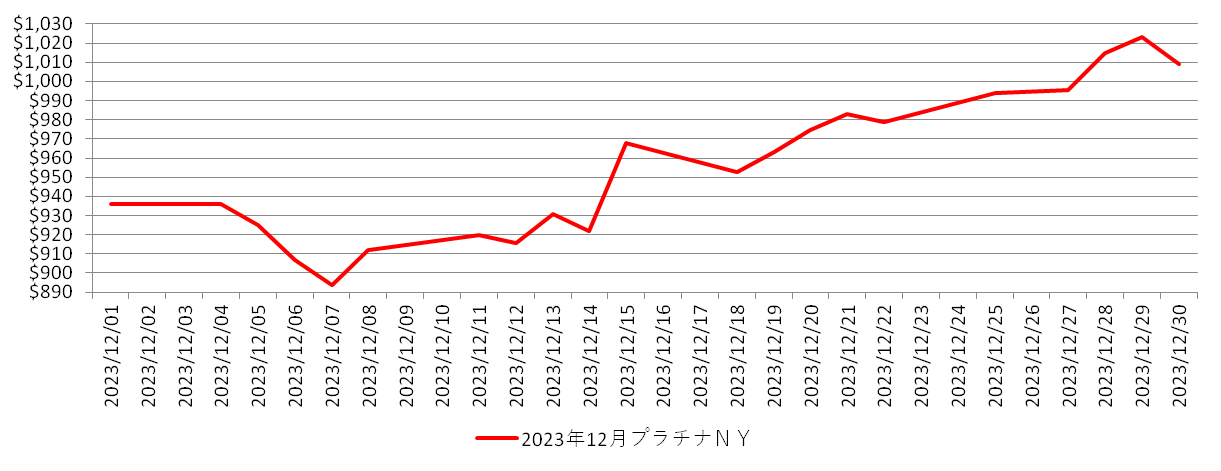 NYのプラチナ相場推移グラフ：2023年12月