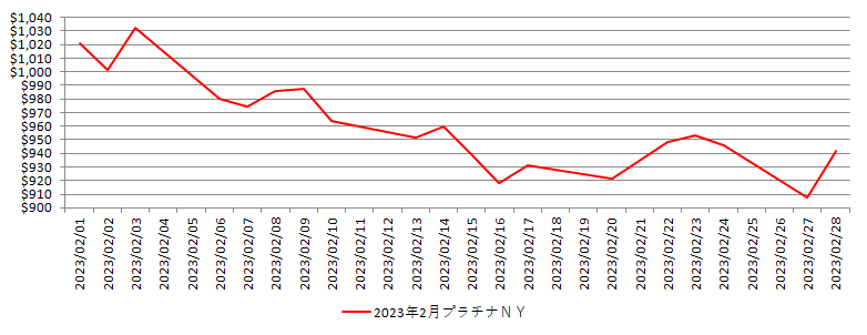 NYのプラチナ相場推移グラフ：2023年2月