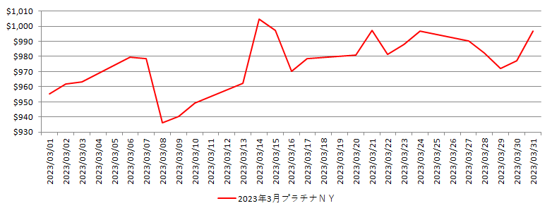 NYのプラチナ相場推移グラフ：2023年3月