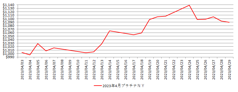 NYのプラチナ相場推移グラフ：2023年4月