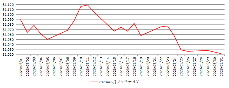 NYのプラチナ相場推移グラフ：2023年5月
