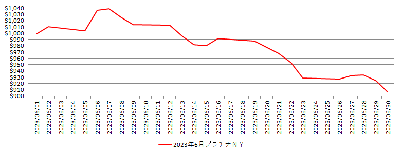 NYのプラチナ相場推移グラフ：2023年6月