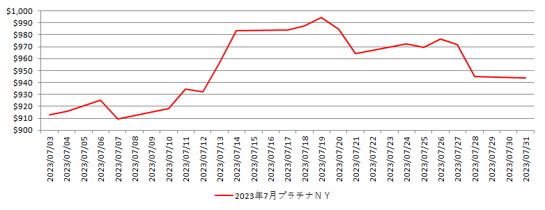 NYのプラチナ相場推移グラフ：2023年7月