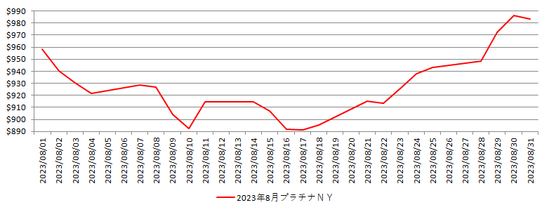 NYのプラチナ相場推移グラフ：2023年8月