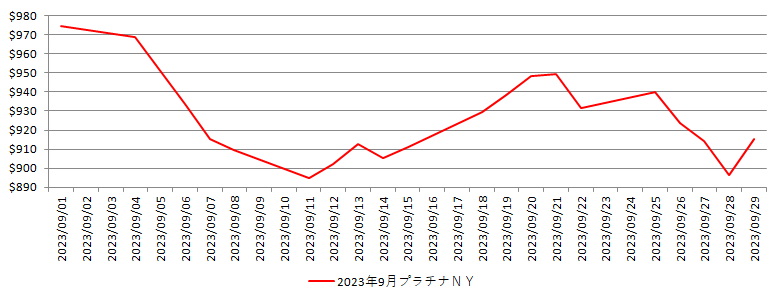 NYのプラチナ相場推移グラフ：2023年9月
