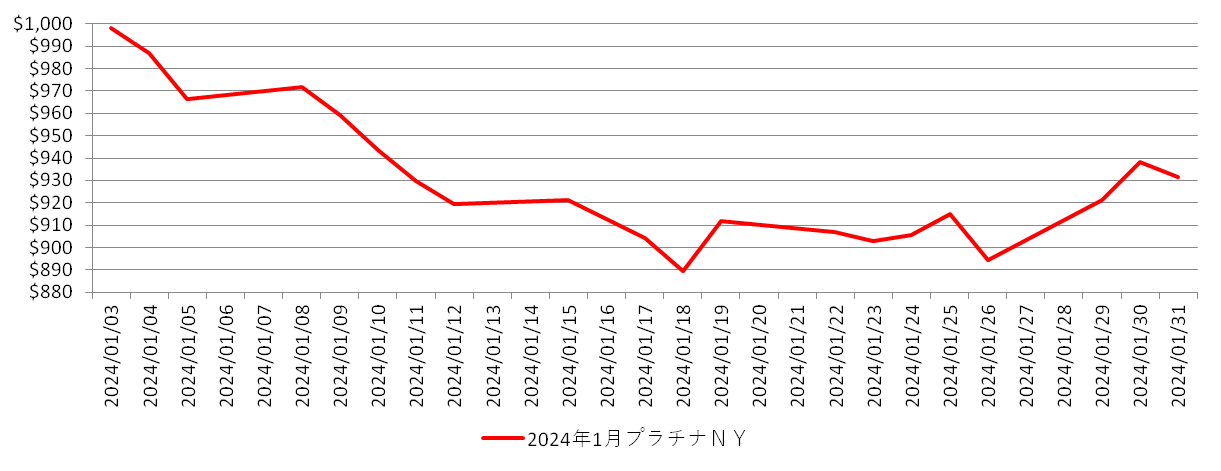 NYのプラチナ相場推移グラフ：2024年1月