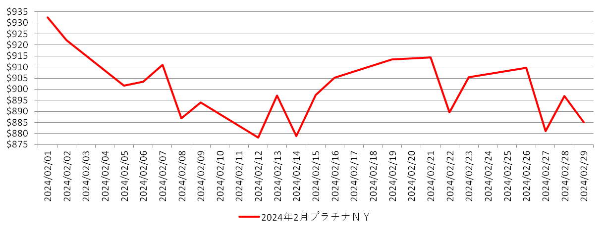 NYのプラチナ相場推移グラフ：2024年2月