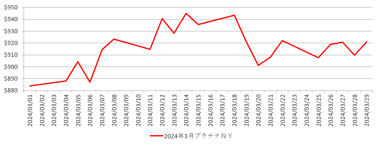 NYのプラチナ相場推移グラフ：2024年3月
