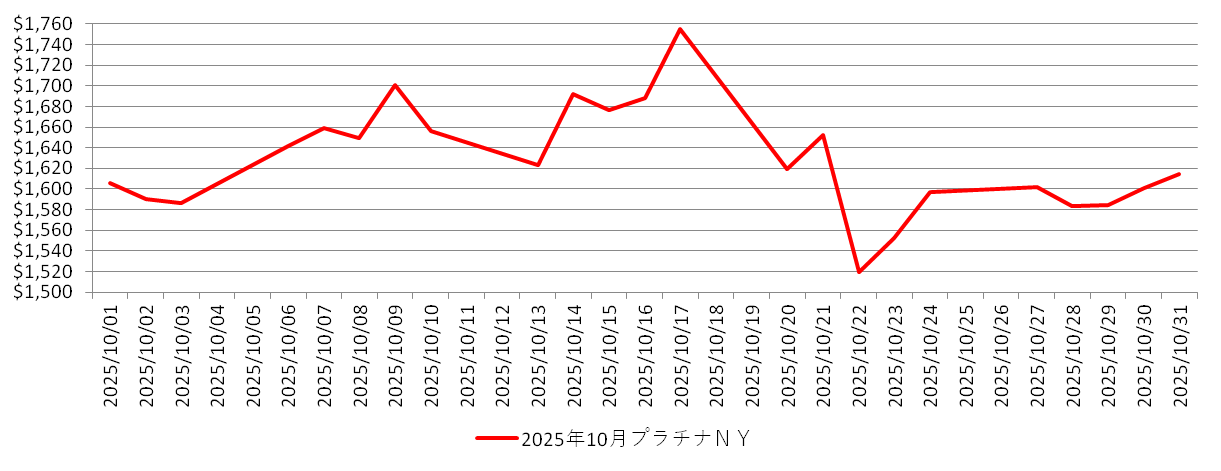 NYのプラチナ相場チャート:2025年10月