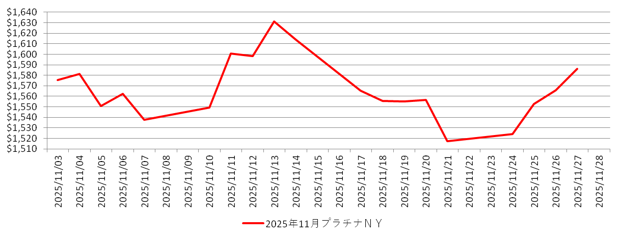 NYのプラチナ相場チャート:2025年11月