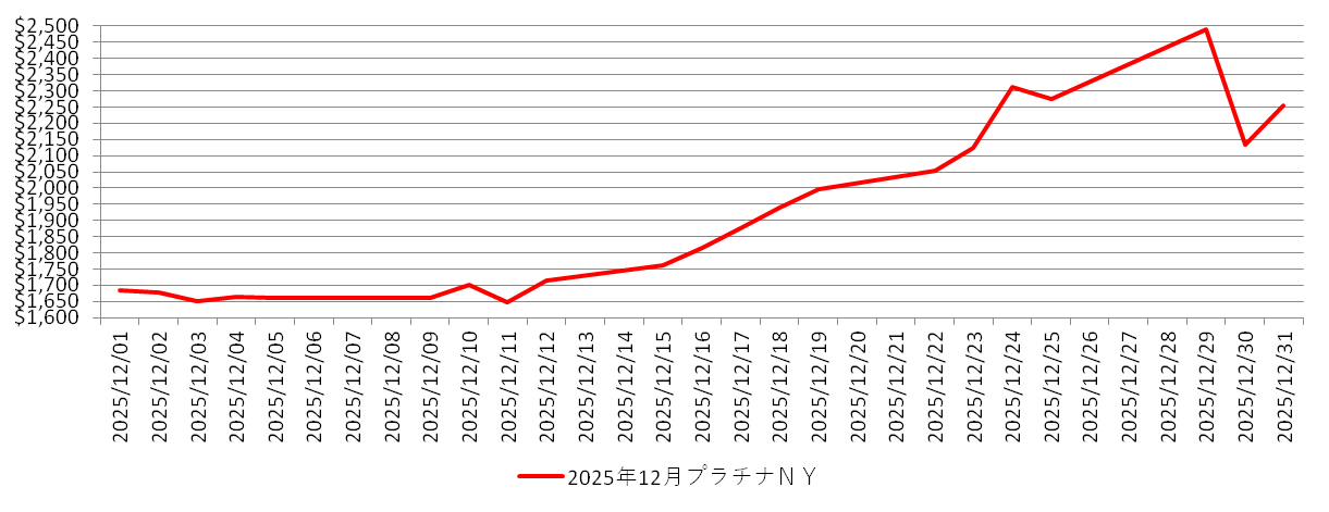 NYのプラチナ相場チャート：2025年12月